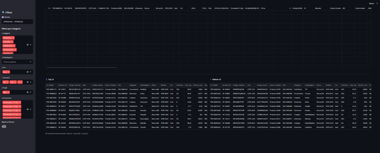 Segunda tela do projeto Dashboard